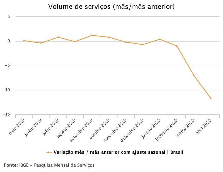 Setor de serviços tem queda recorde de 11,7% em abril