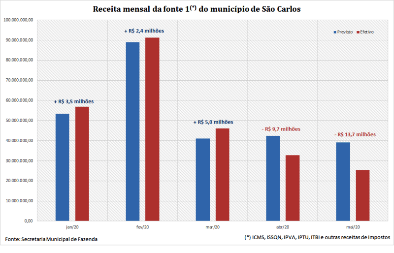 Arrecadação de São Carlos cai R$ 24 milhões na pandemia