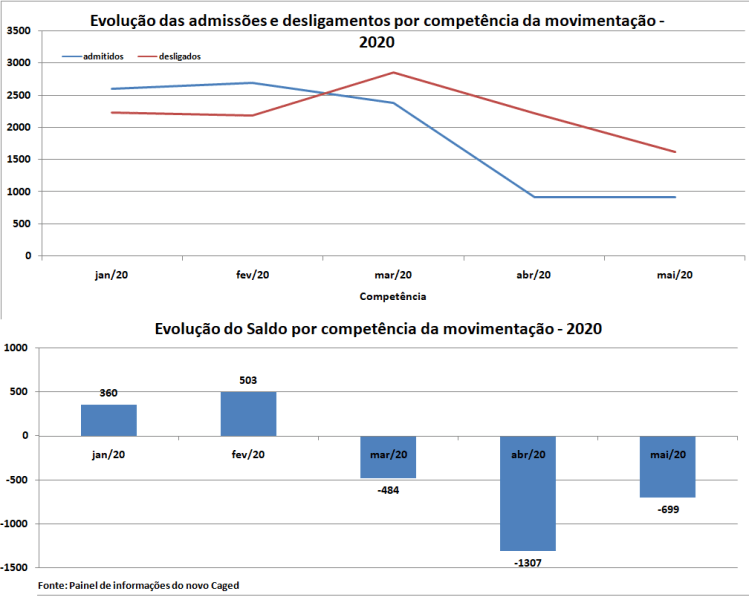 Mais de 1.600 são-carlenses ficaram desempregados em maio, aponta Caged