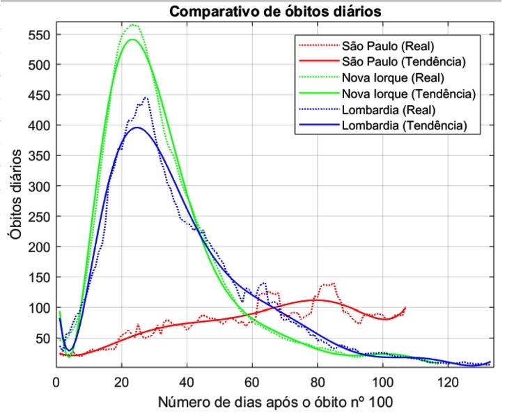 Pesquisa indica divergências em dados da Covid-19