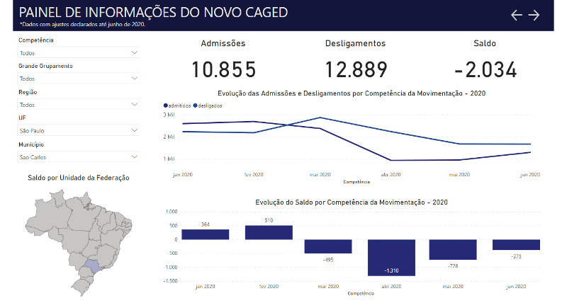 São Carlos tem 2.034 vagas de trabalho fechadas no 1º semestre