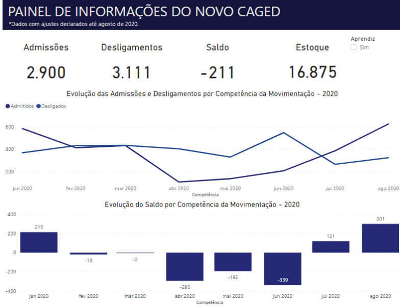 Indústria de São Carlos inicia retomada do emprego