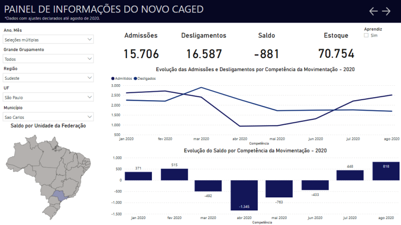 São Carlos abre 818 vagas com carteira em agosto