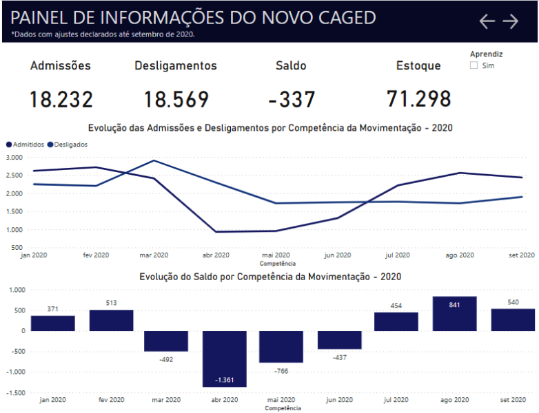 São Carlos tem terceiro mês positivo consecutivo na geração de empregos