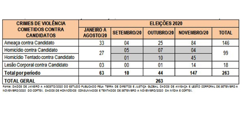 Levantamento mostra alta na violência contra candidatos