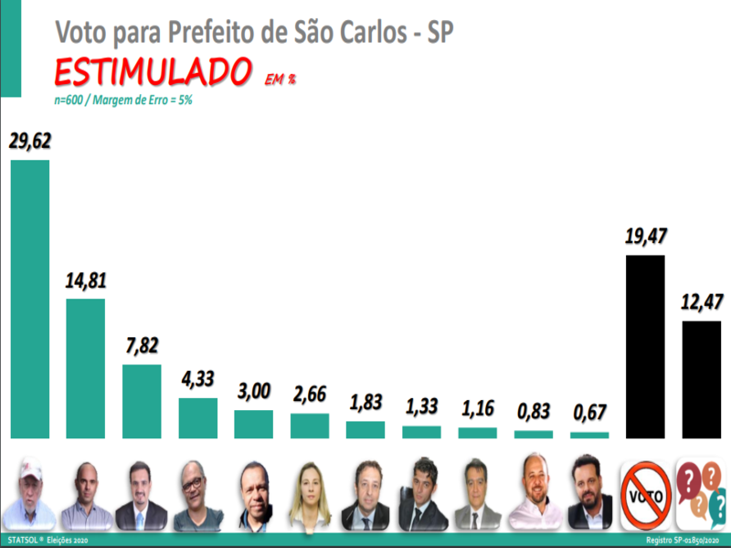 Airton lidera disputa pela Prefeitura de São Carlos, diz Pesquisa Statsol