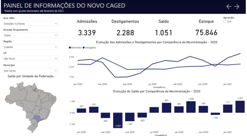 São Carlos gera emprego e mantém saldo positivo em carteira assinada