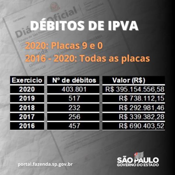 Fazenda notifica proprietários de mais de 404 mil veículos finais de placas 9 e 0