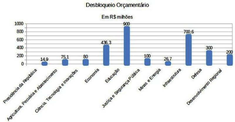 Governo libera R$ 3,1 bilhões para gastos dos ministérios