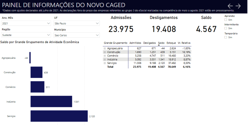 São Carlos abre 4,5 mil vagas de trabalho no ano