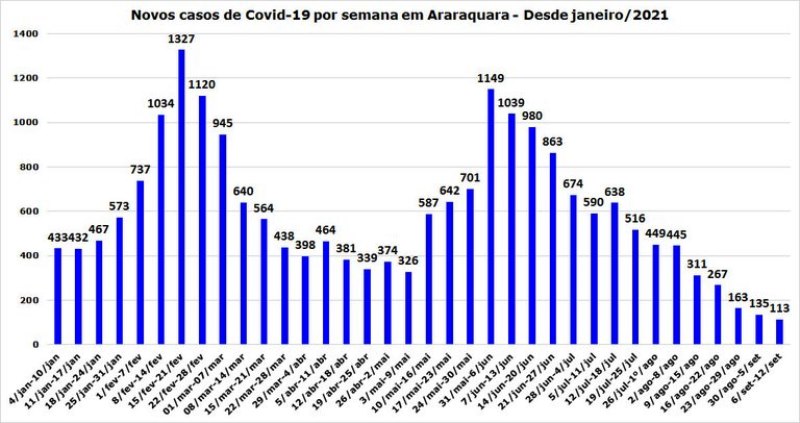 Casos de Covid-19 por semana caem 82% nos últimos 2 meses