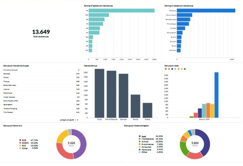 São Carlos abriga mais de 200 startups e inovação frutifica