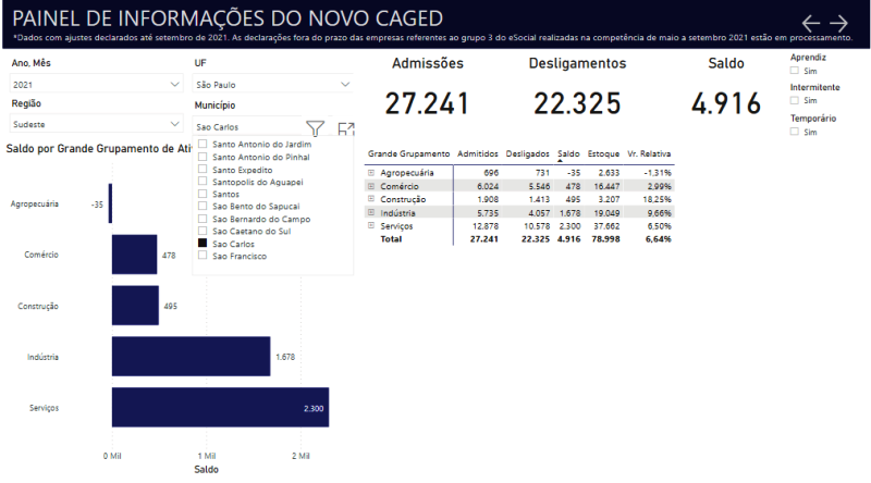 Setembro tem queda de 51% no número de contratação