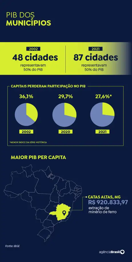Capitais perdem espaço e economia fica menos concentrada