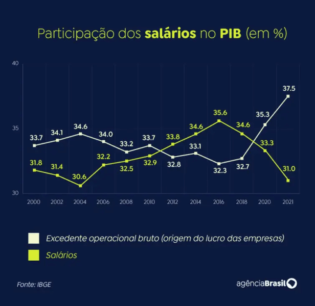 Participação de salários no PIB cai 12% em 5 anos