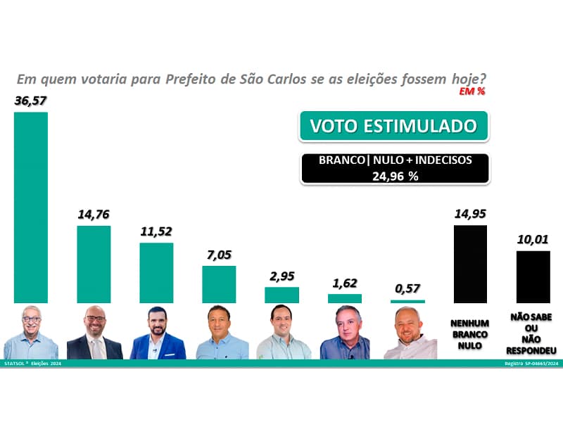 Newton Lima lidera, seguido por Netto Donato, diz Statsol