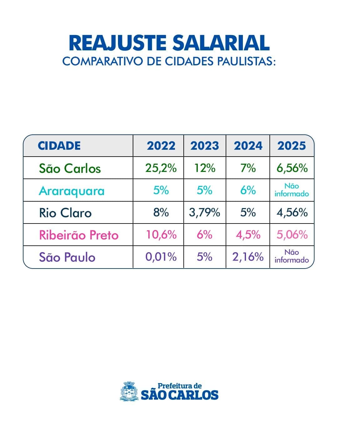 Reajuste oferecido pela prefeitura cobre inflação